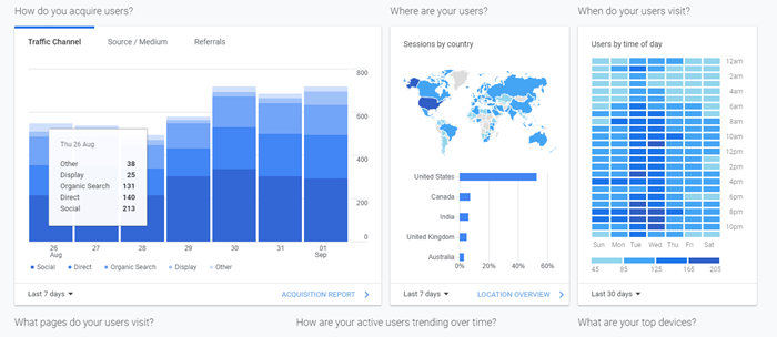 How to Sell a Fitness Website 6 Steps to Sell Your Fitness Blog - Google Analytics