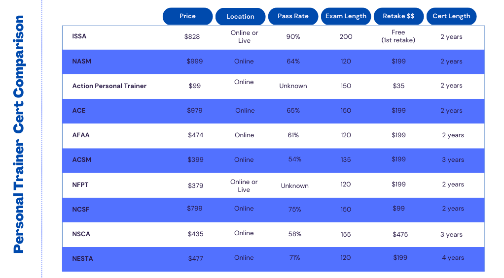 Top 10 Best Personal Trainer Certifications Comparison Table